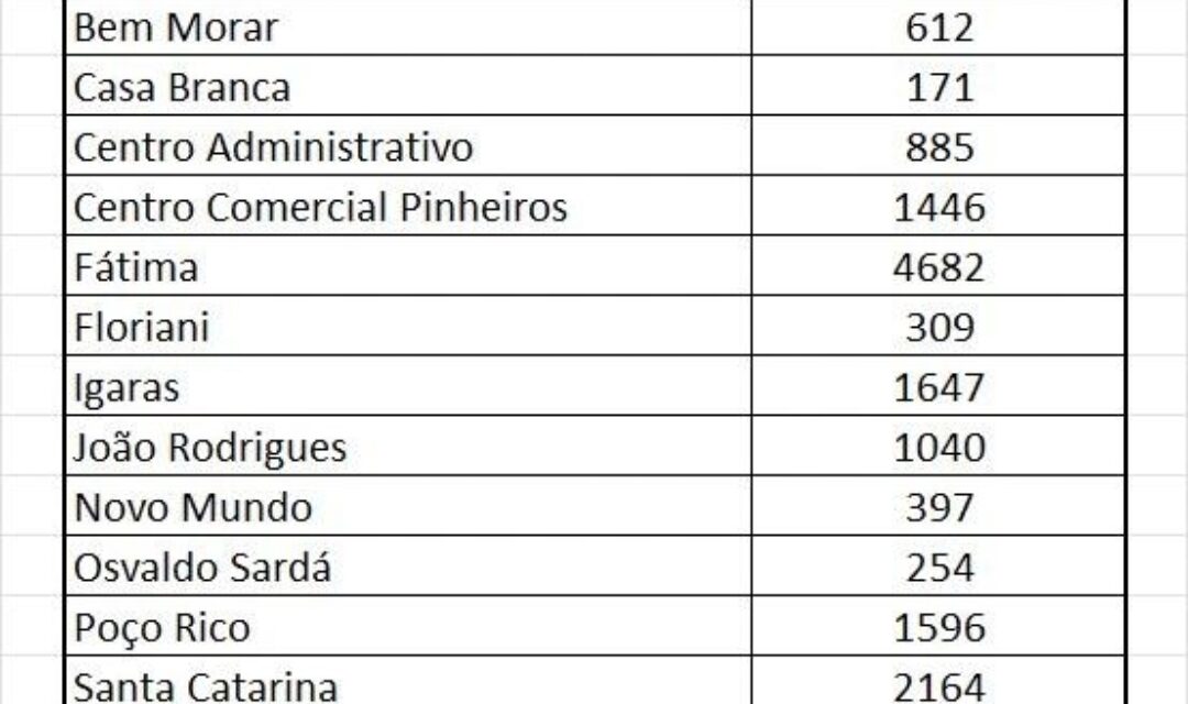Veja tabela por bairros da população em Otacílio Costa, segundo IBGE