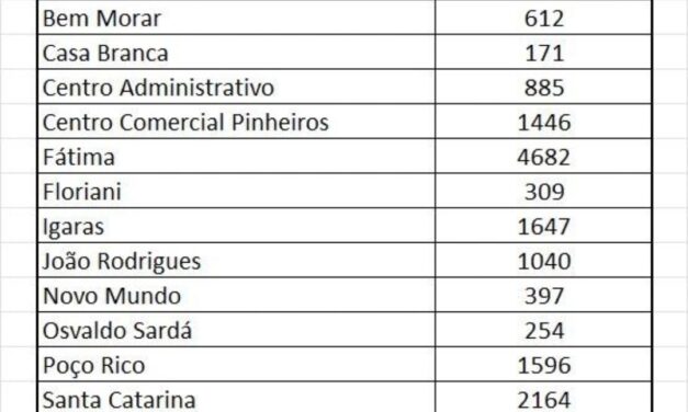 Veja tabela por bairros da população em Otacílio Costa, segundo IBGE
