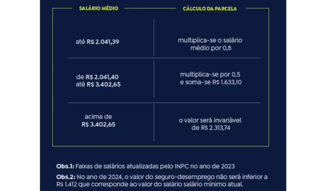 Ministério do Trabalho atualiza valores do seguro-desemprego para 2024